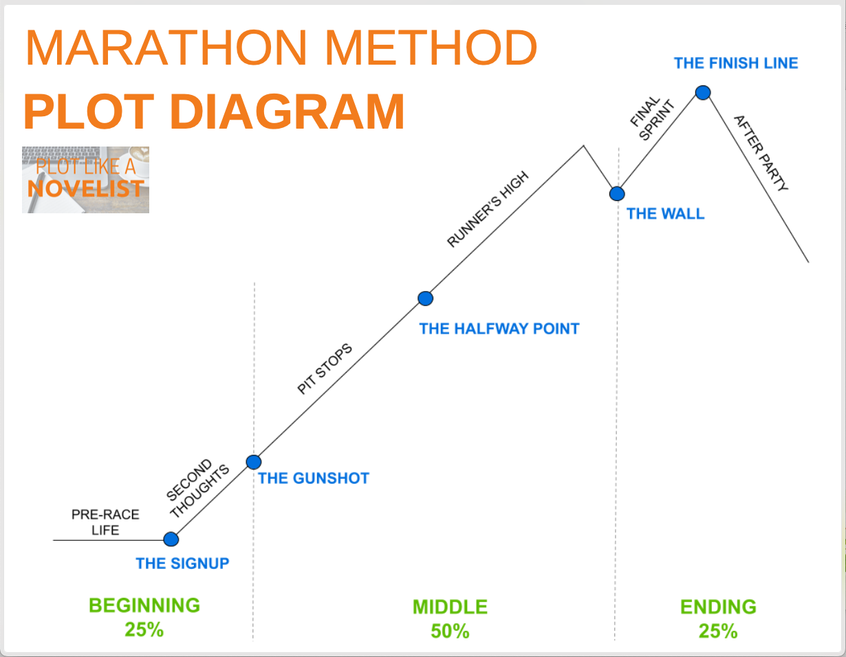 Marathon Method Plot Diagram