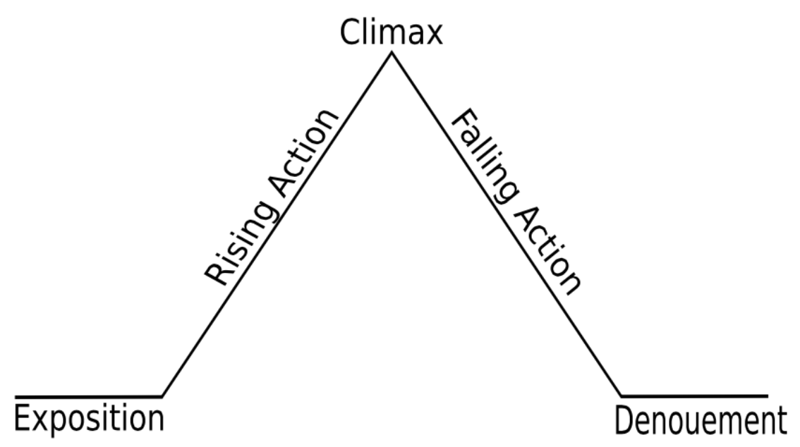 Freytag's Pyramid